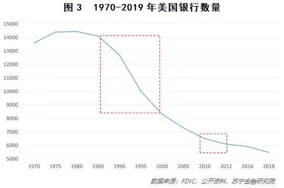 美国银行数量