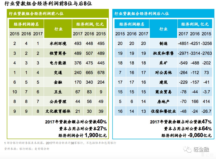 行业贷款经济利润前8位与后8位