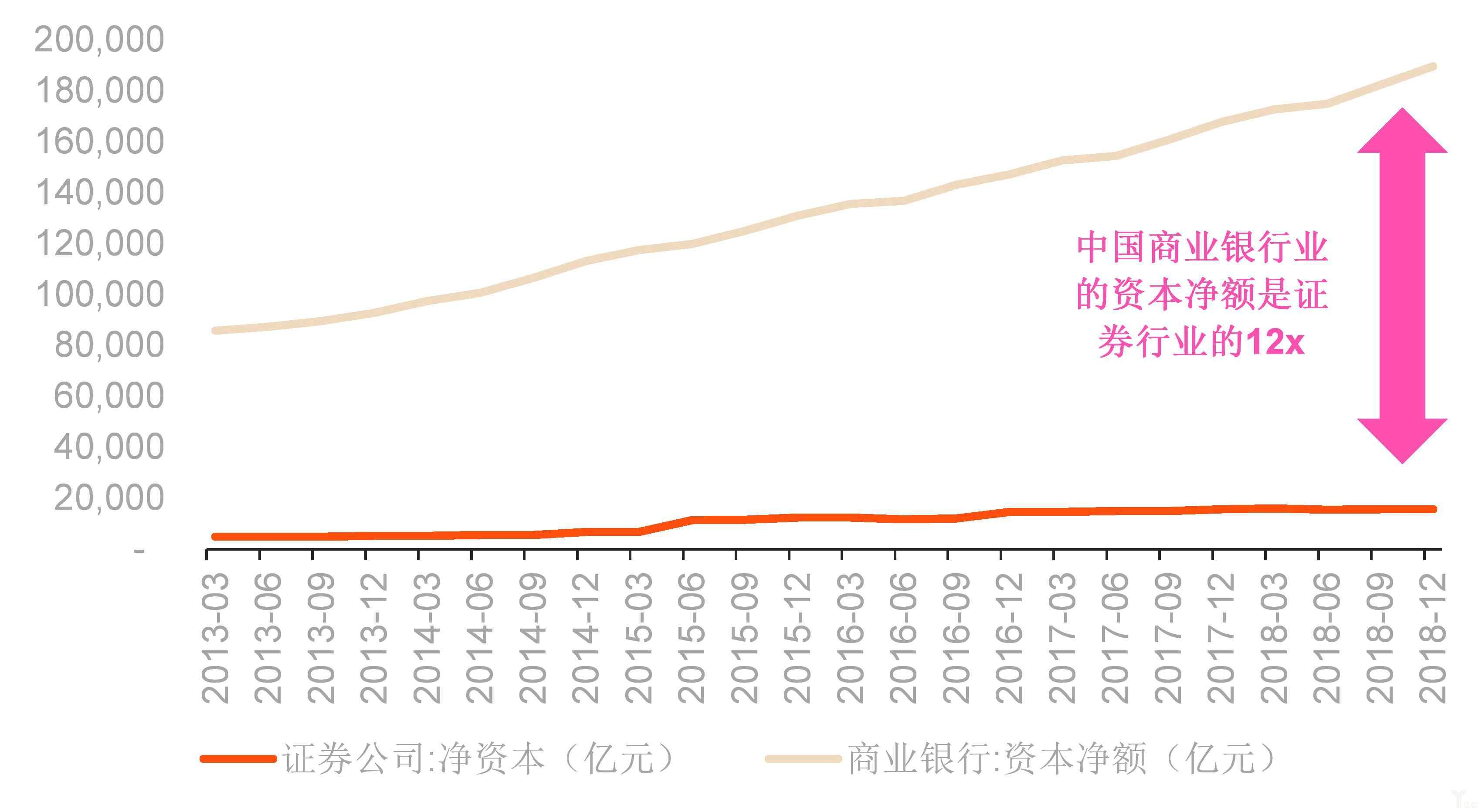 中国银行业资本净额与证券业资本净额对比