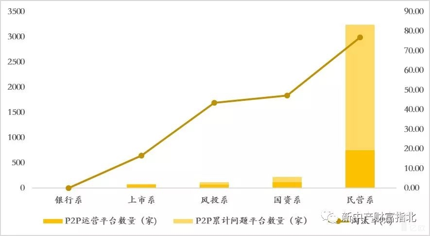 中國P2P問題平臺中民營系占比超過90%