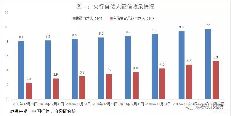 央行自然人征信收录情况