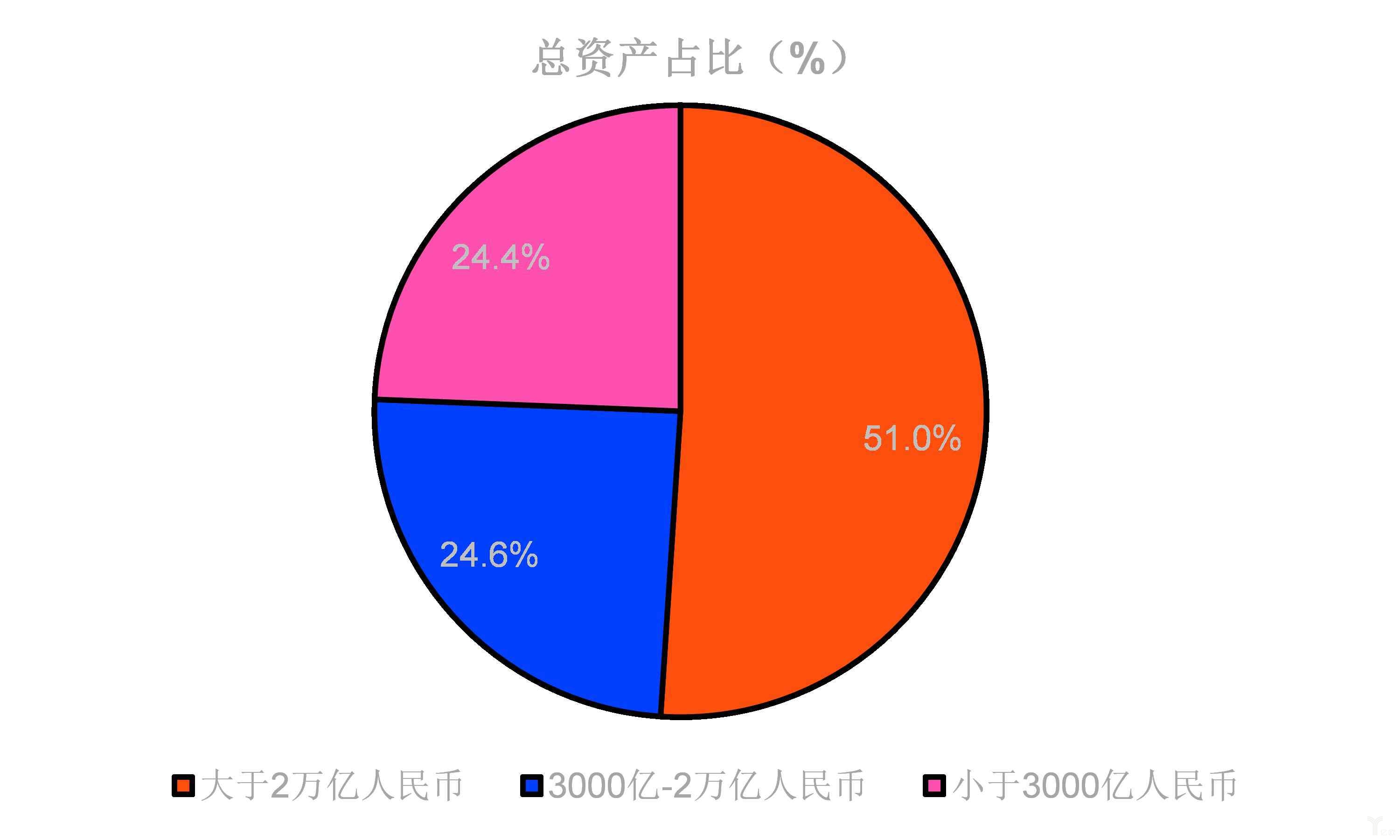 中国各类银行业机构资产占比