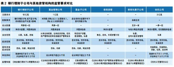 银行理财子公司与其他资管机构监管要求对比