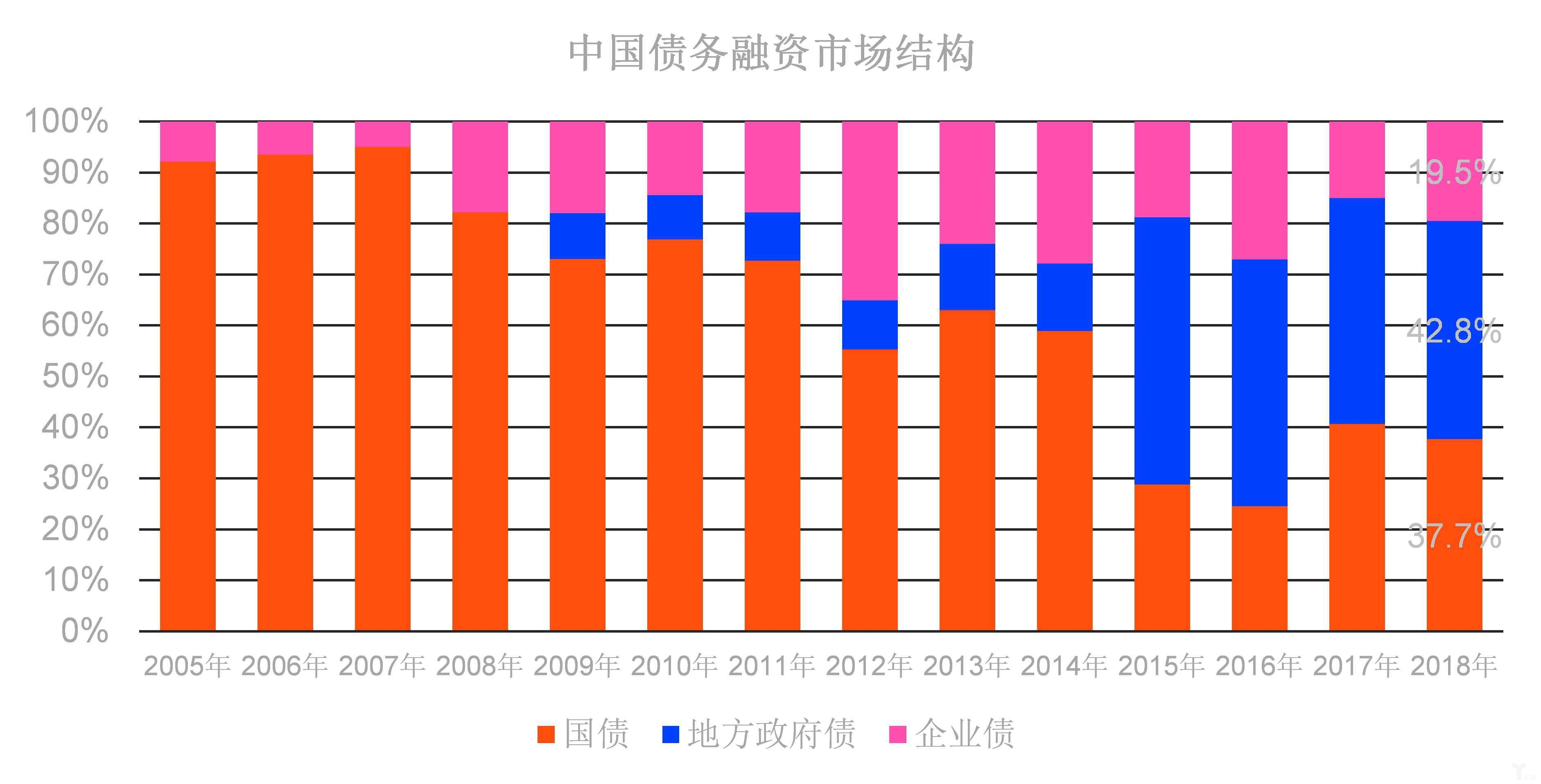 中国债务融资市场结构