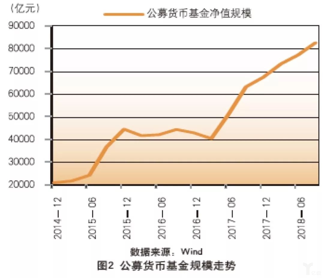 公募货币基金净值规模