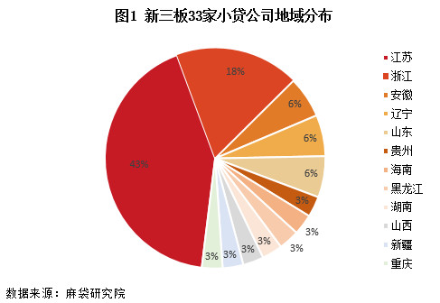 新三板33家小贷公司地域分布