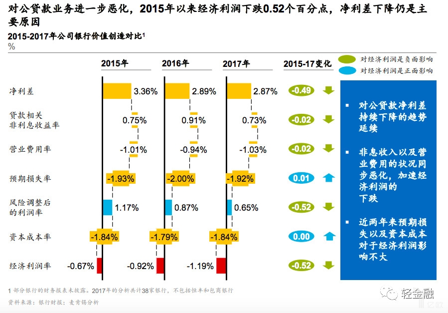 银行对公贷款价值创造对比