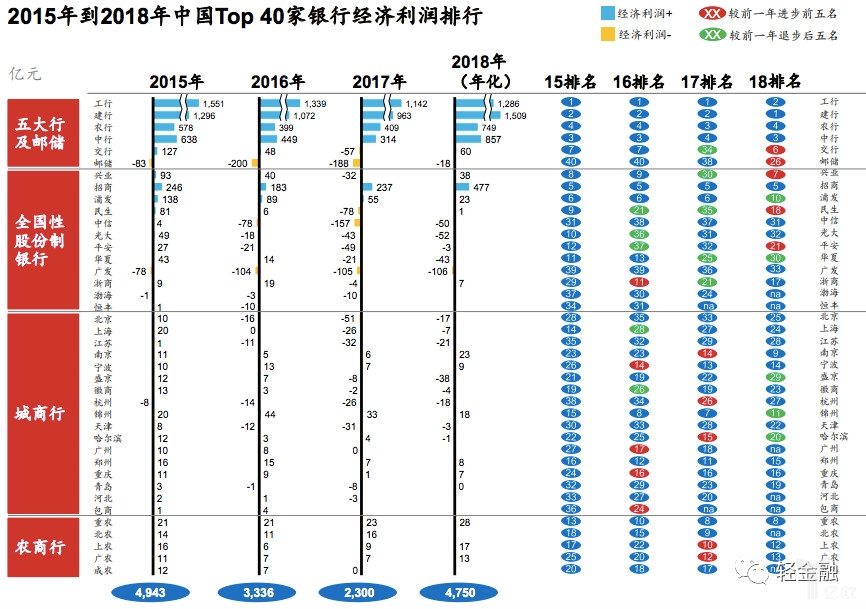 40家银行经济利润排行