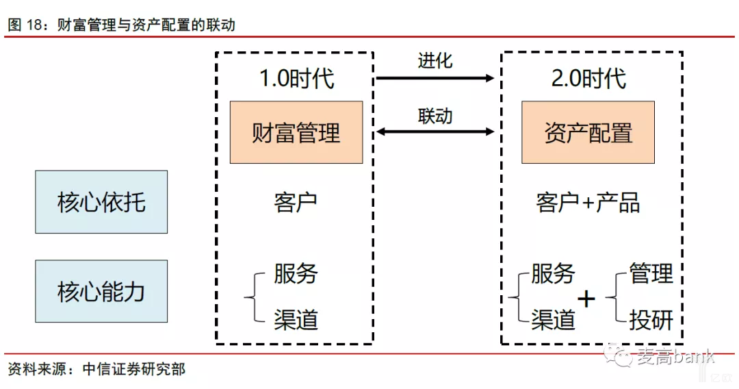 财富管理与资产配置的联动.png