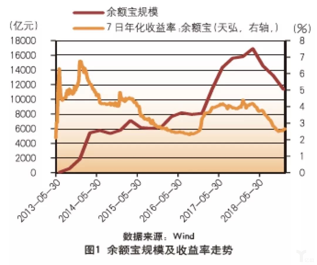 余额宝规模及收益率走势