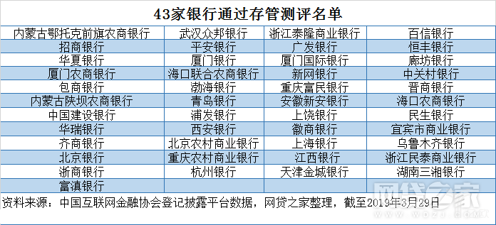 43家银行通过存管测评名单