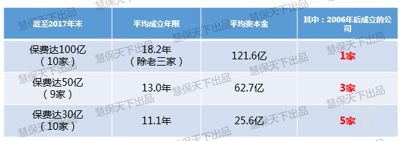 保险公司成立情况