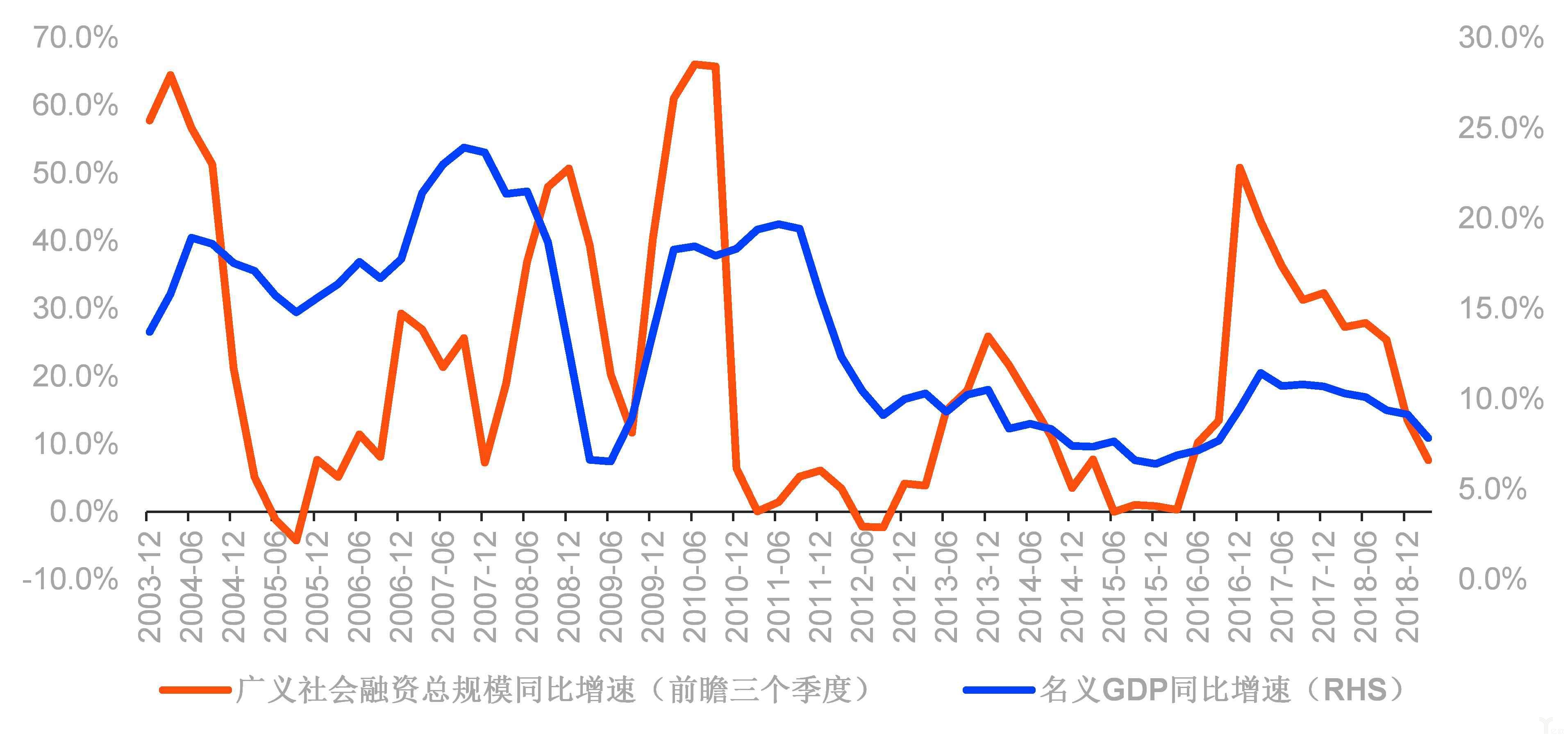 中国广义社融同比增速及名义GDP同比增速