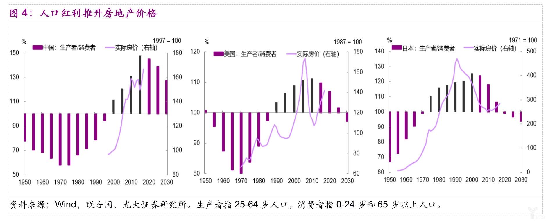 人口红利推升房地产价格.jpg