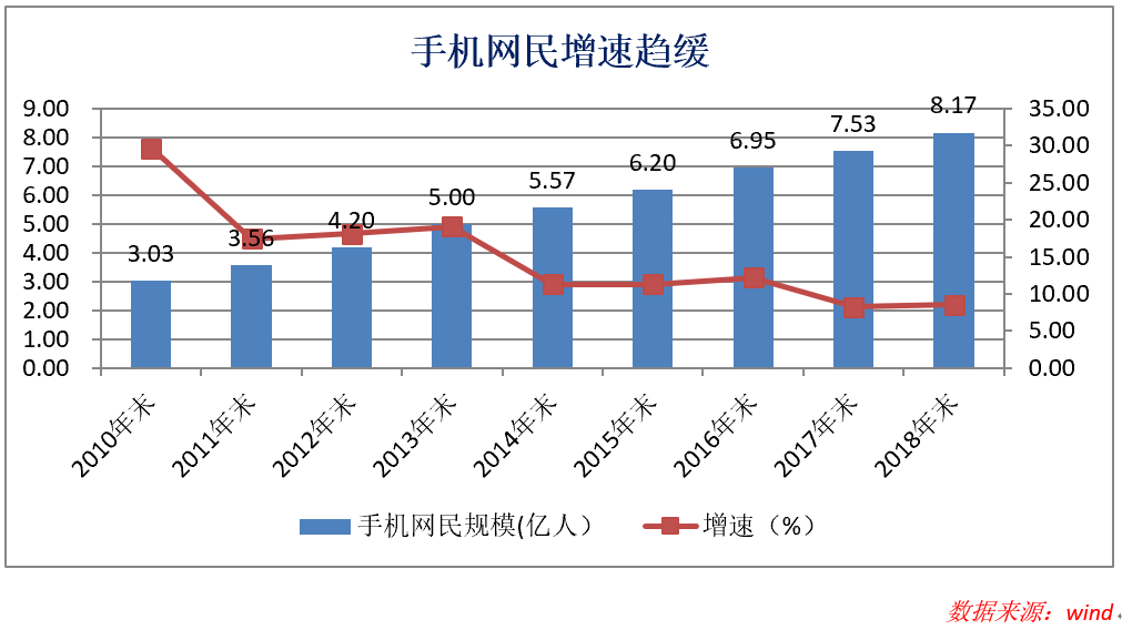 手机网民增速放缓