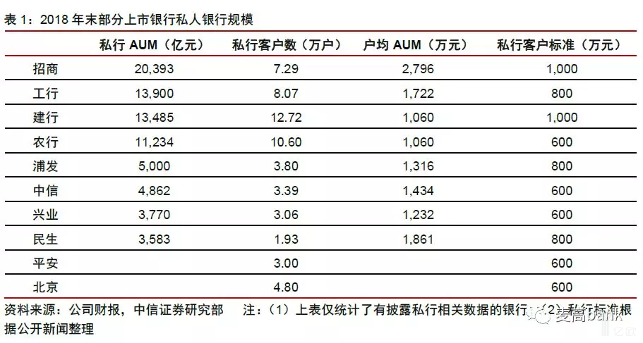 2018年末部分上市银行私人银行规模.png