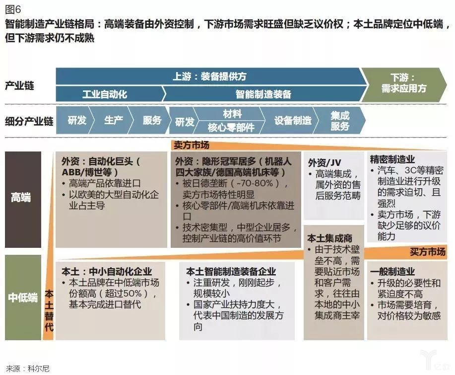 智能制造产业链格局