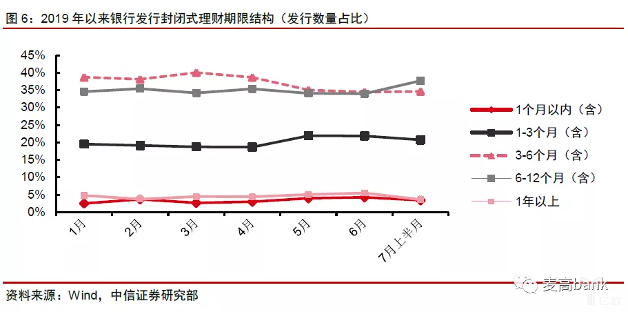 2019年以来银行发行封闭式理财期限结构.png