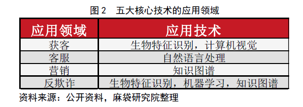 五大核心技术的应用领域