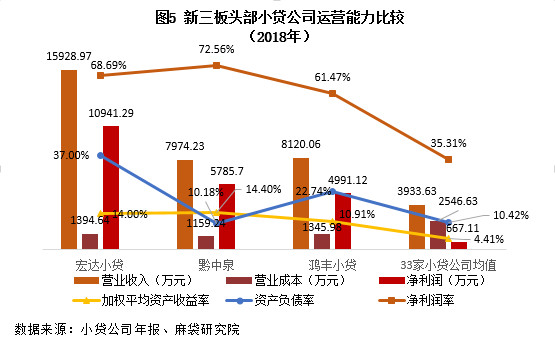 新三板头部小贷公司运营能力比较