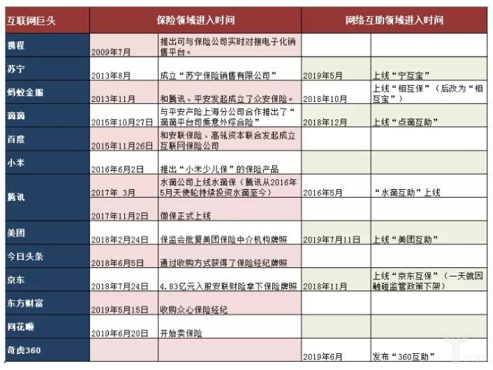 各互联网巨头进入保险领域和网络互助领域的时间.jpg