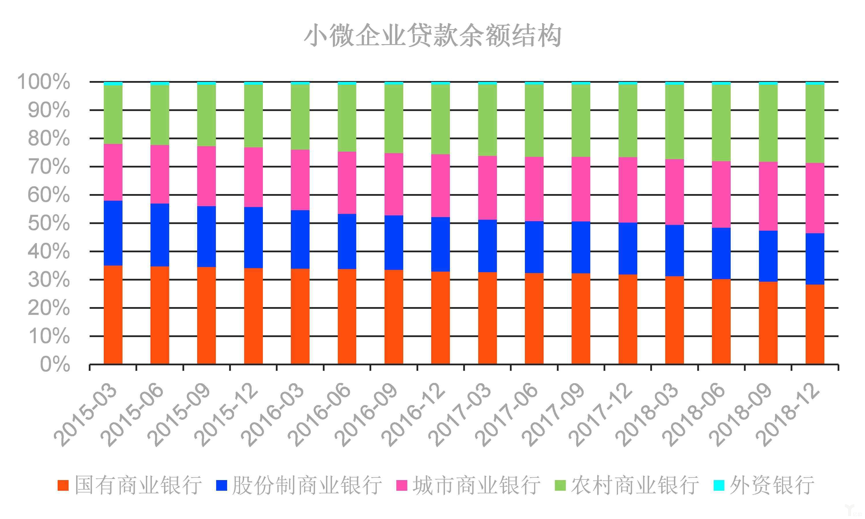 图表22:城商行和农商行贡献了小微企业信贷资源投放的524%