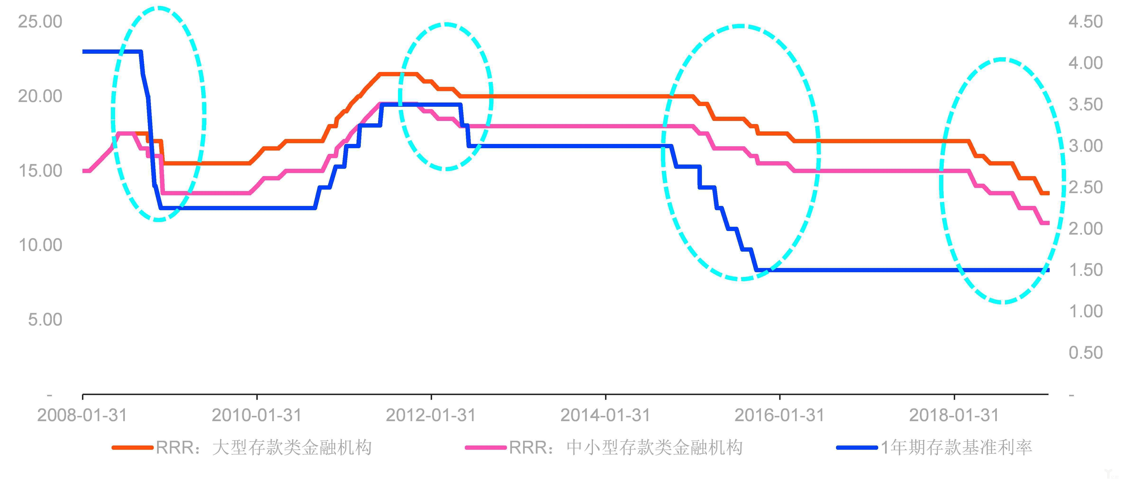 中国各类存款金融机构存款准备金率及1年期存款基准利率