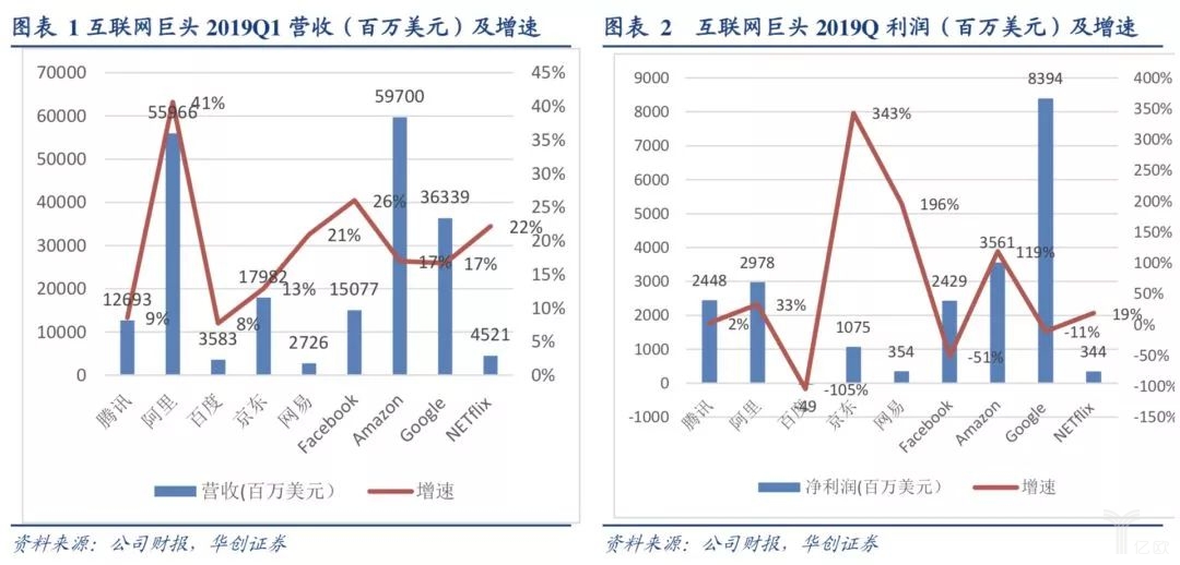 互联网巨头2019年Q1营收及净利