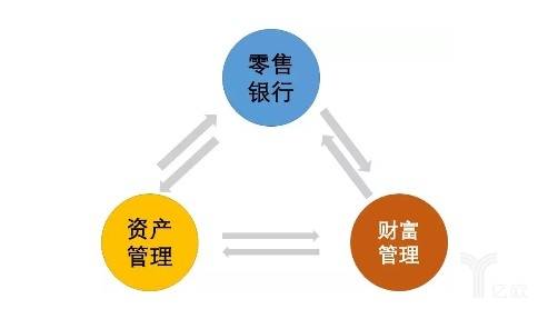 资产管理vs财富管理vs零售银行.jpg