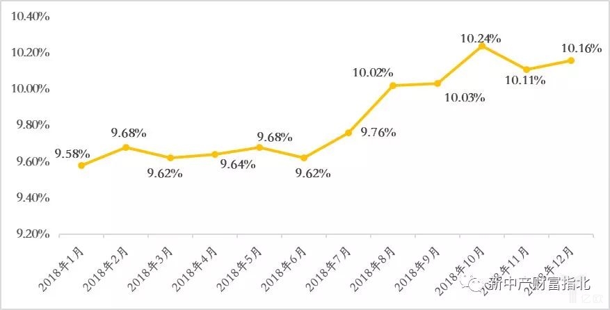 近一年中國P2P綜合收益率在9.50%-10.30%區間