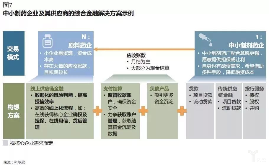 中小制药企业综合金融解决方案