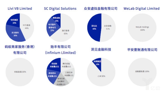 香港8家虚拟银行各自股权结构