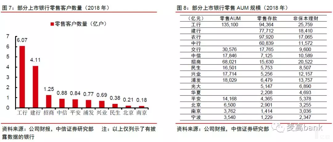 2018年部分上市银行零售情况.png