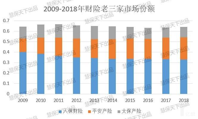 2009-2018财险老三家市场份额