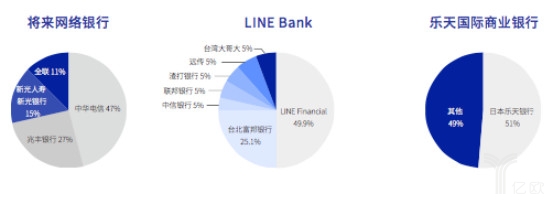 台湾3家纯网路银行（申请中）股权结构