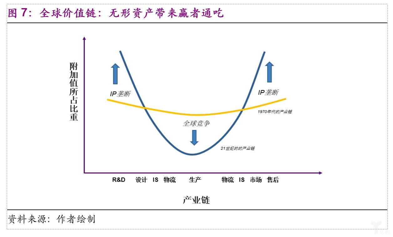 全球价值链：无形资产带来赢者通吃.jpg