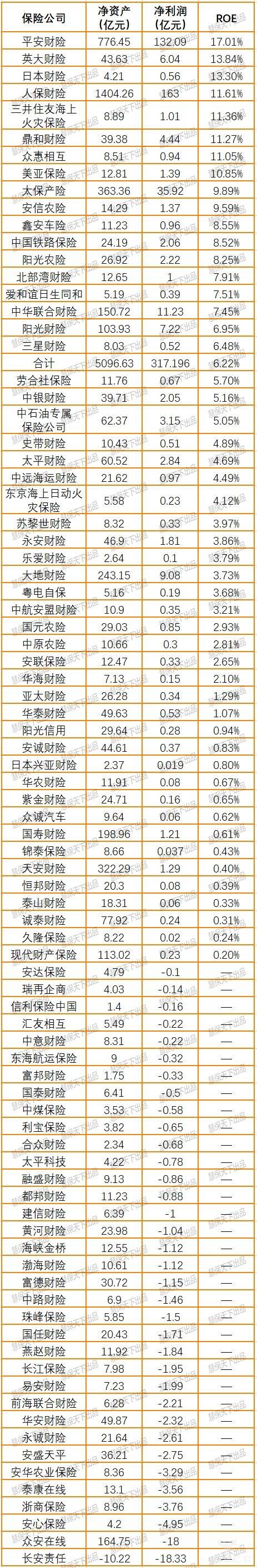 2018年财险公司ROE