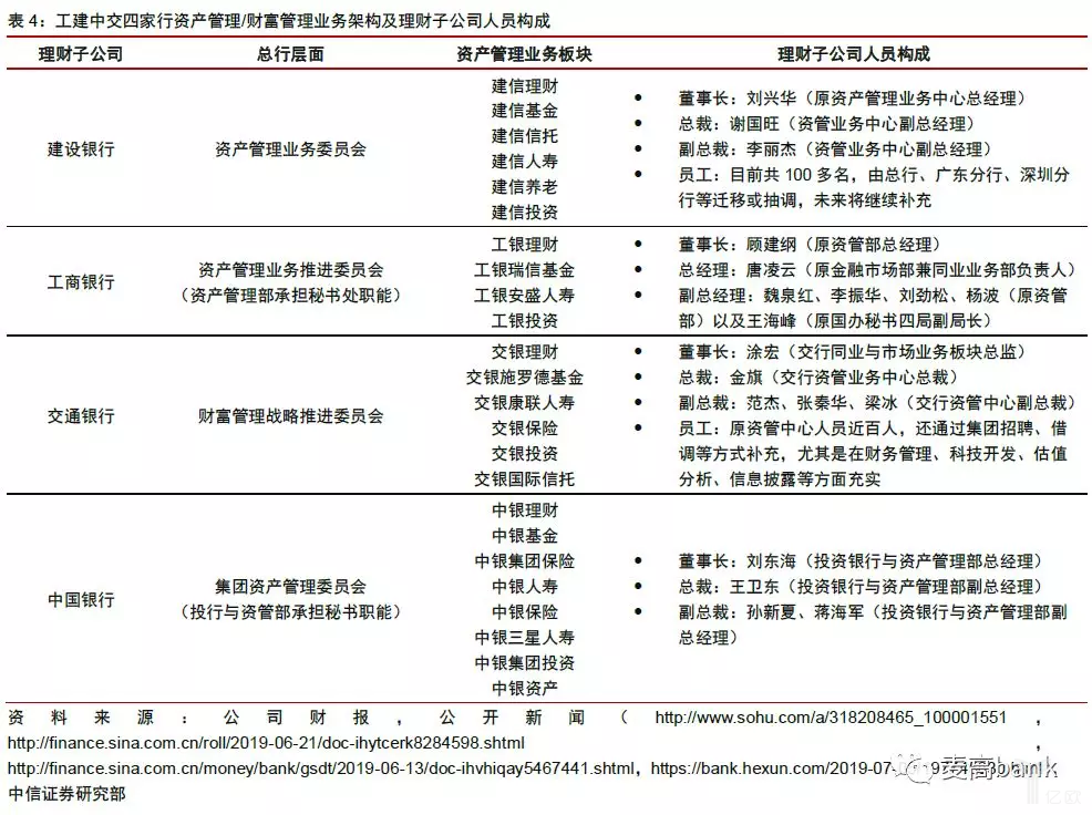 工建中交四家行资产管理或财富管理业务架构及理财子公司人员构成.png