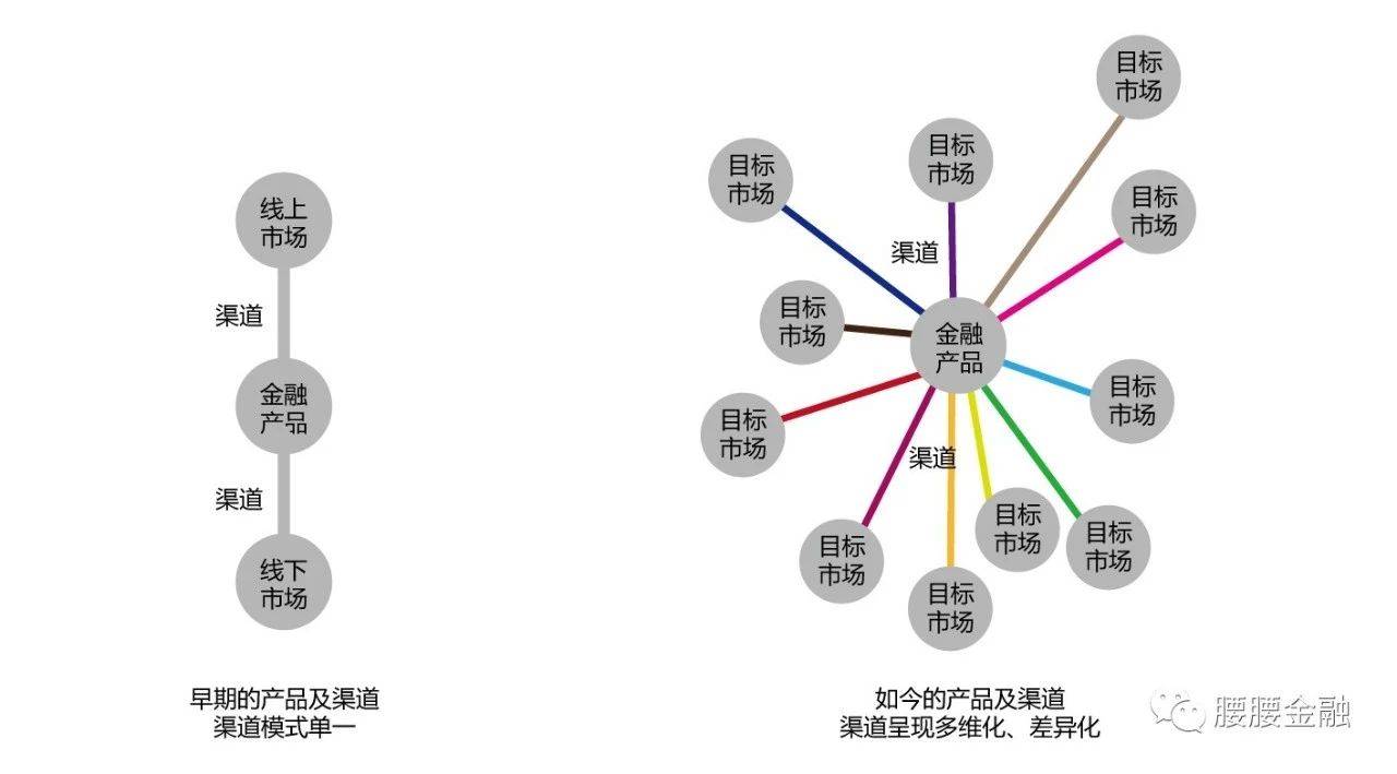 银行产品及渠道的变化.jpg