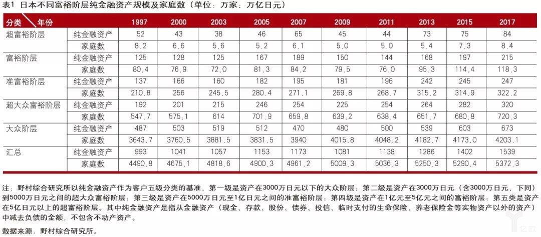 日本不同富裕阶层纯金融资产规模及家庭数.jpg