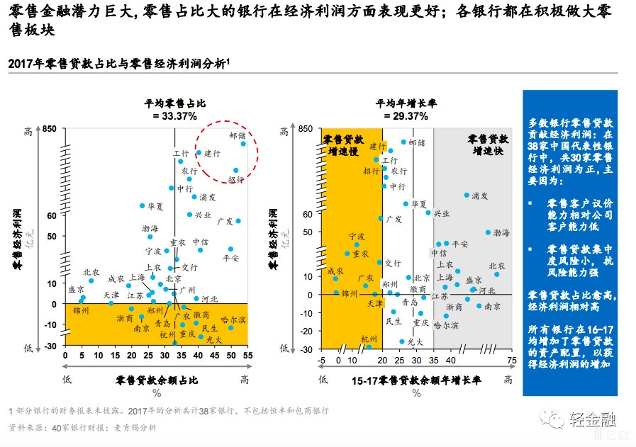 银行零售贷款占比与零售经济利润分析