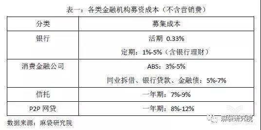 各种金融机构募资成本