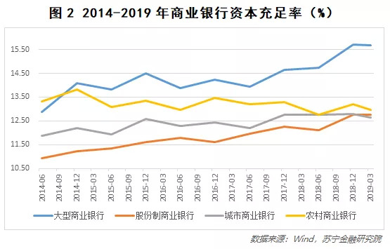 商业银行资本充足率